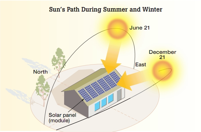 Which direction solar panels should be installed ?