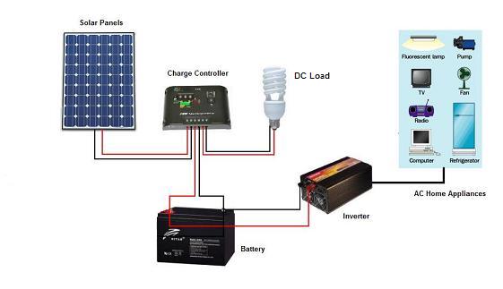 Solar System Components